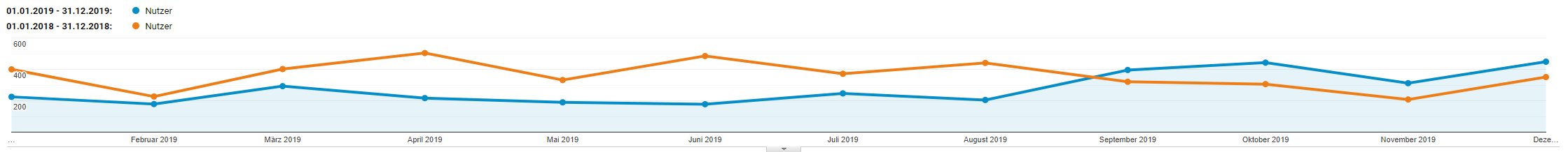 2018 vs. 2019 user